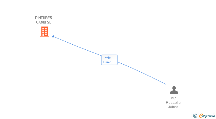 Vinculaciones societarias de PINTURES GAMU SL
