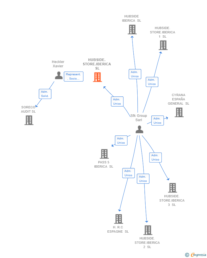 Vinculaciones societarias de HUBSIDE.STORE.IBERICA SL