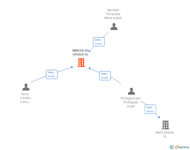 Vinculaciones societarias de MINERA DE ORGIVA SL