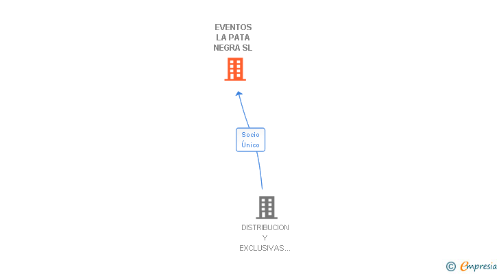 Vinculaciones societarias de EVENTOS LA PATA NEGRA SL
