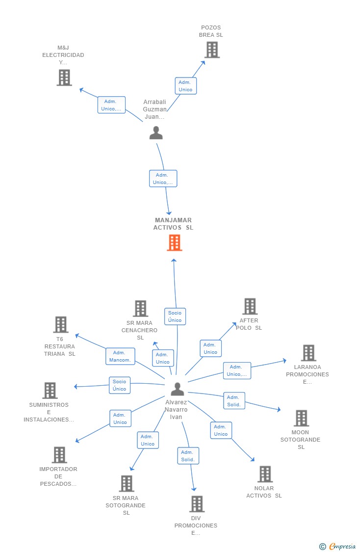 Vinculaciones societarias de MANJAMAR ACTIVOS SL