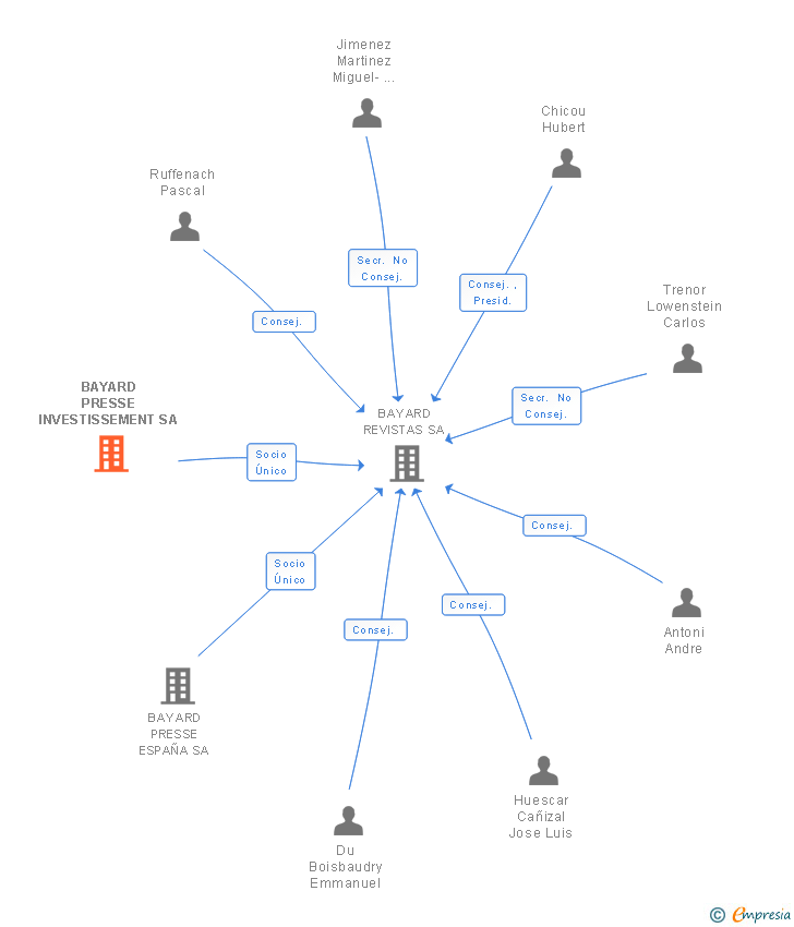 Vinculaciones societarias de BAYARD PRESSE INVESTISSEMENT SA