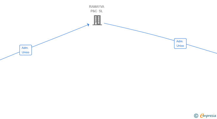 Vinculaciones societarias de SMART CONSTRUCT 4.0 SL