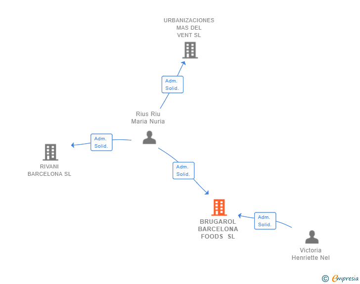 Vinculaciones societarias de BRUGAROL BARCELONA FOODS SL