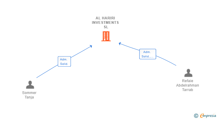 Vinculaciones societarias de AL HARIRI INVESTMENTS SL