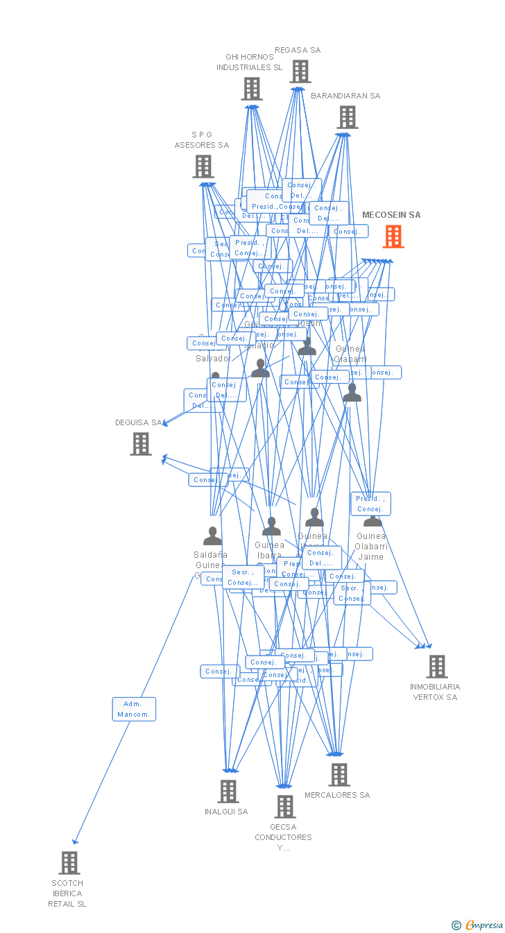 Vinculaciones societarias de MECOSEIN SA