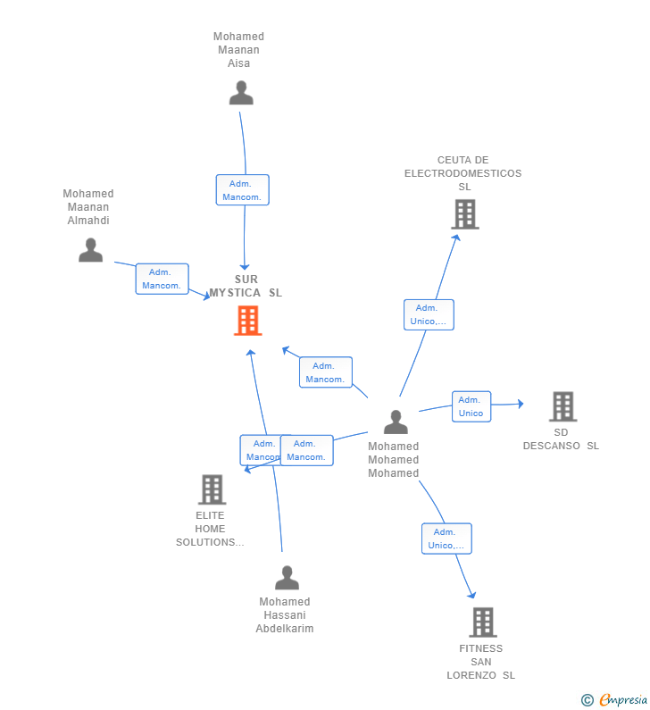 Vinculaciones societarias de SUR MYSTICA SL