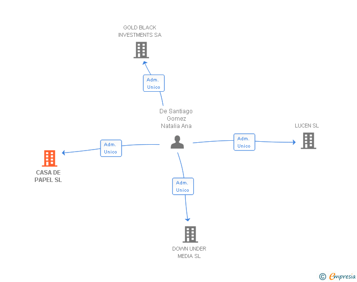 Vinculaciones societarias de CASA DE PAPEL SL