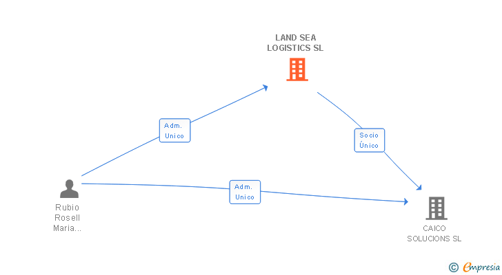 Vinculaciones societarias de LAND SEA LOGISTICS SL