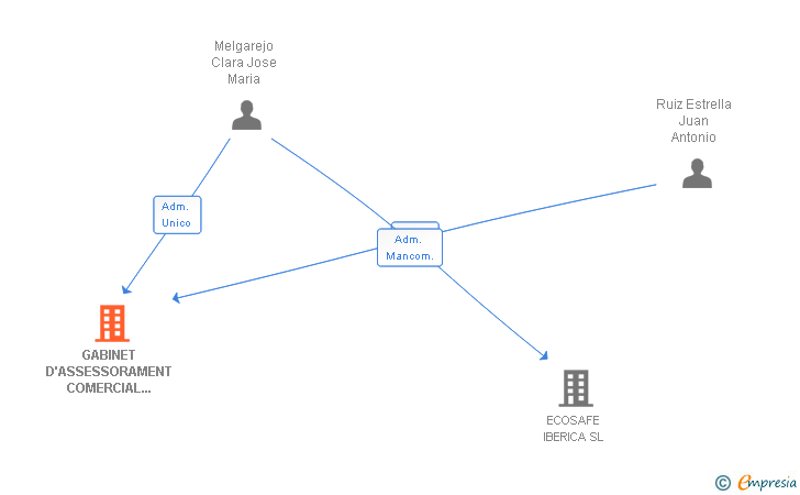 Vinculaciones societarias de GABINET D'ASSESSORAMENT COMERCIAL I TECNIC MELVA SL