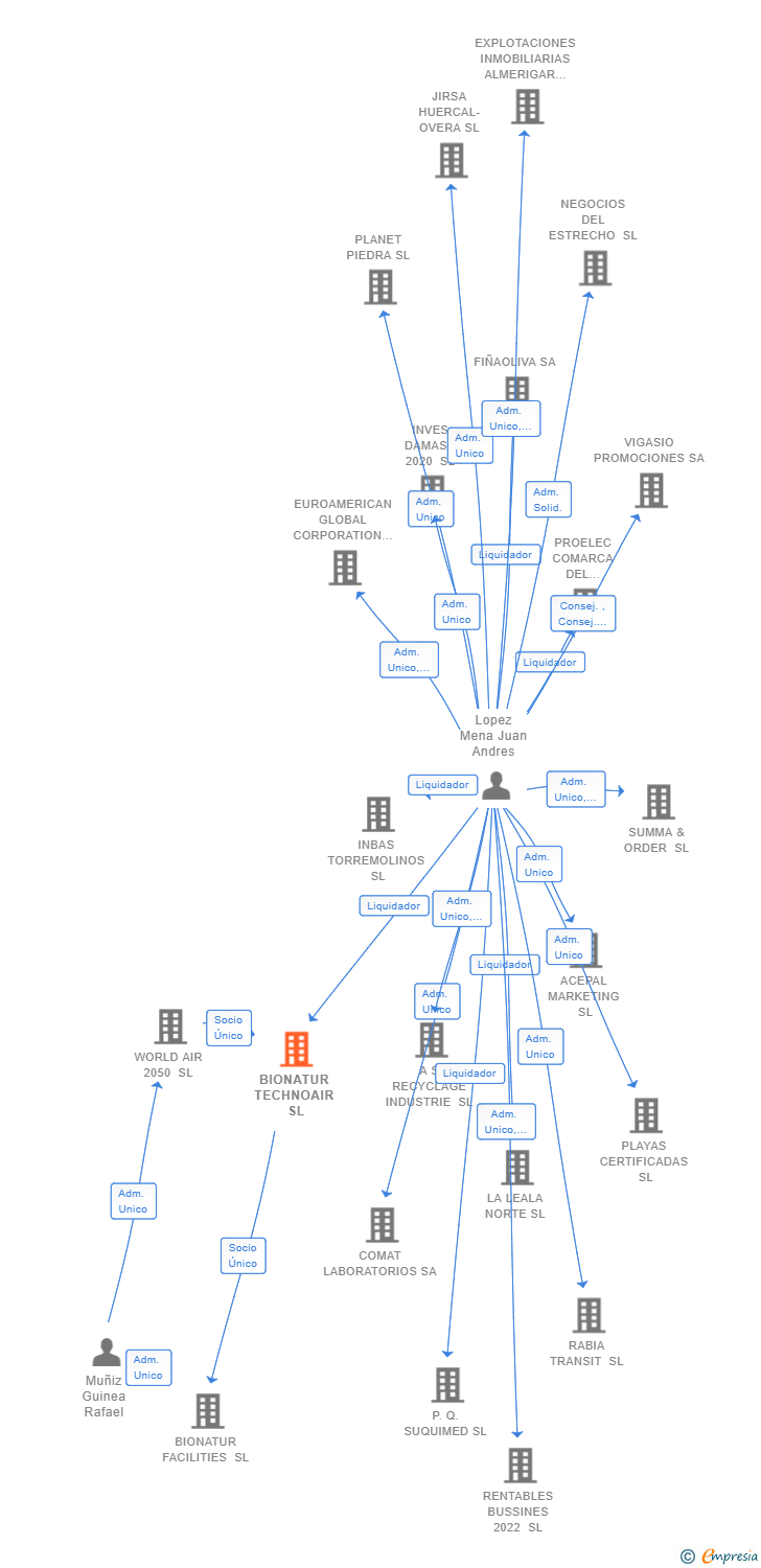 Vinculaciones societarias de BIONATUR TECHNOAIR SL