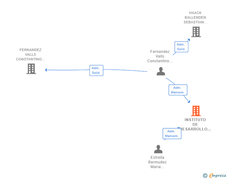 Vinculaciones societarias de INSTITUTO DE DESARROLLO DEL SER SL