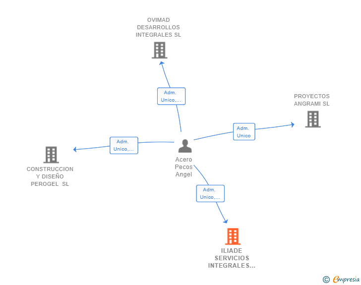 Vinculaciones societarias de ILIADE SERVICIOS INTEGRALES SL