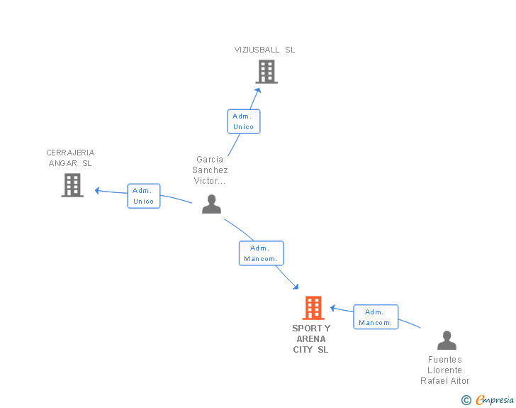 Vinculaciones societarias de SPORT Y ARENA CITY SL