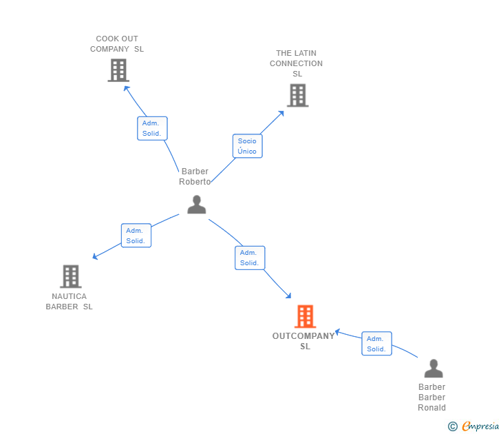 Vinculaciones societarias de OUTCOMPANY SL
