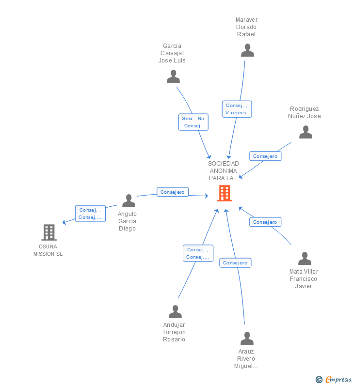 Vinculaciones societarias de SOCIEDAD ANONIMA PARA LA PROMOCION MUNICIPAL DE EMPRESAS