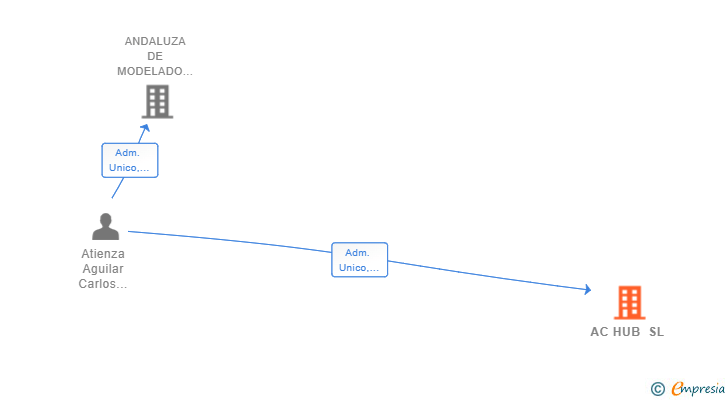 Vinculaciones societarias de AC HUB SL