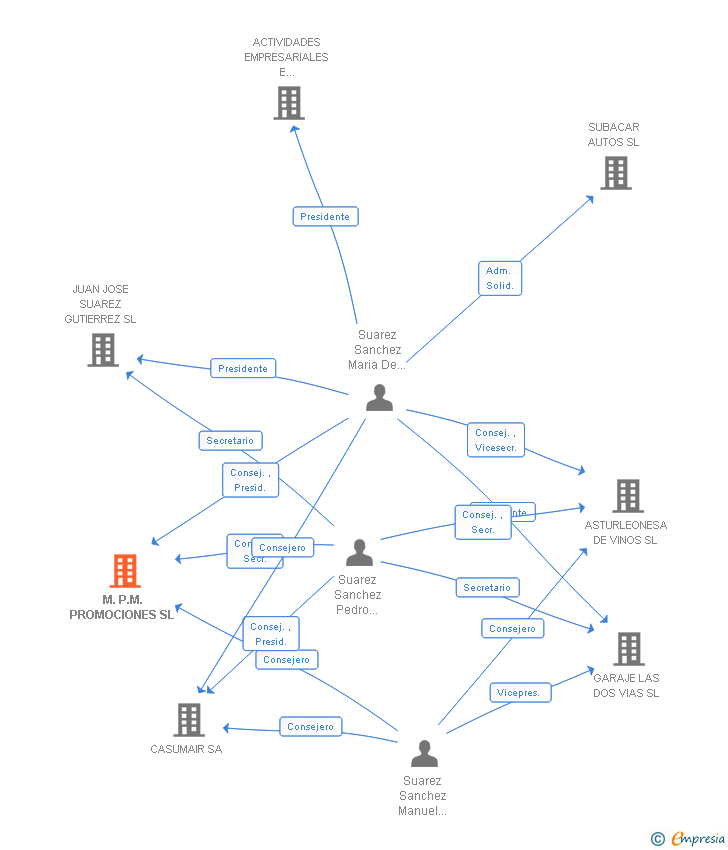 Vinculaciones societarias de M.P.M. PROMOCIONES SL