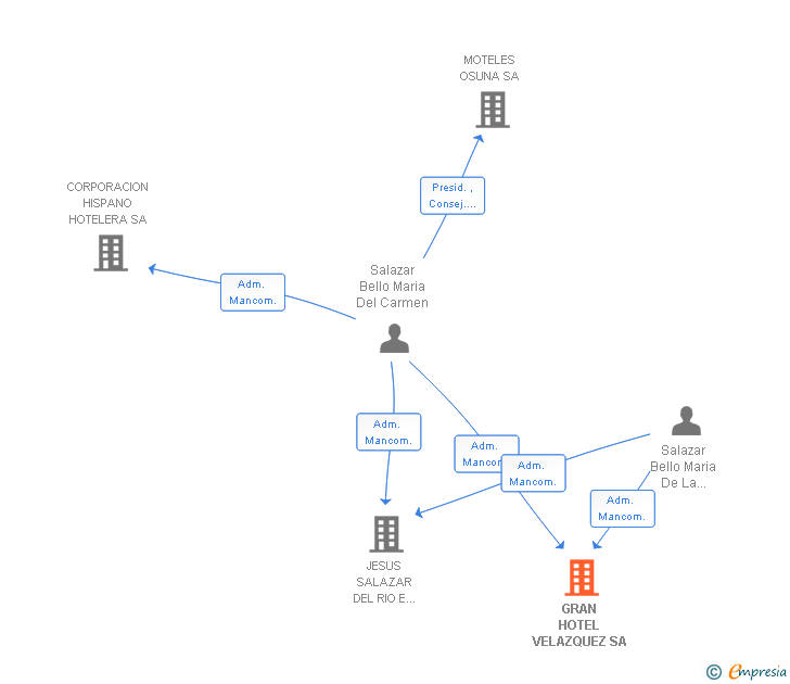 Vinculaciones societarias de GRAN HOTEL VELAZQUEZ SA