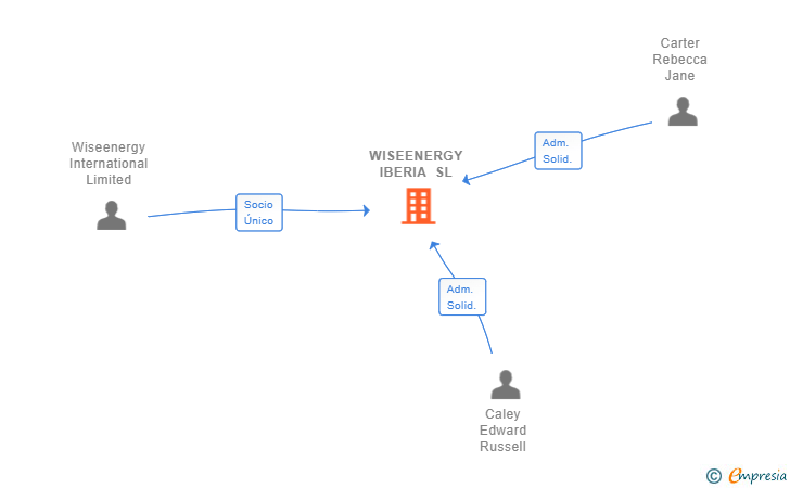 Vinculaciones societarias de WISEENERGY IBERIA SL