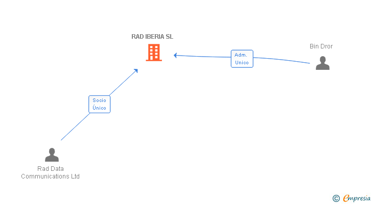 Vinculaciones societarias de RAD IBERIA SL