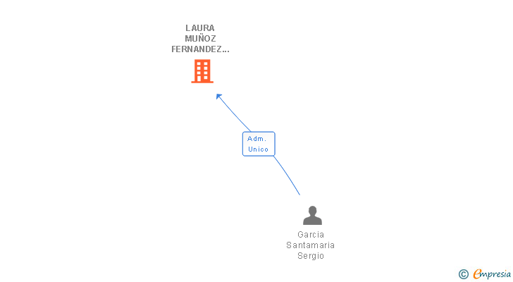 Vinculaciones societarias de LAURA MUÑOZ FERNANDEZ SL