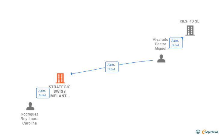 Vinculaciones societarias de STRATEGIC SWISS IMPLANT CLINIC BY MIGUEL ALVARADO SL