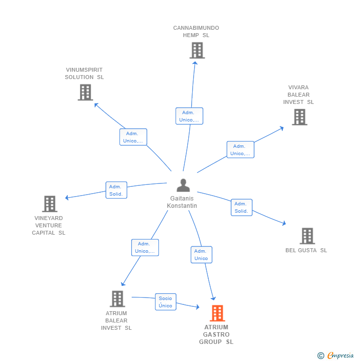 Vinculaciones societarias de ATRIUM GASTRO GROUP SL