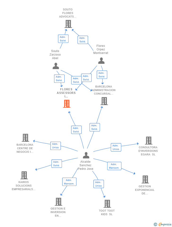 Vinculaciones societarias de FLORES ASSESSORS I CONSULTORS SL