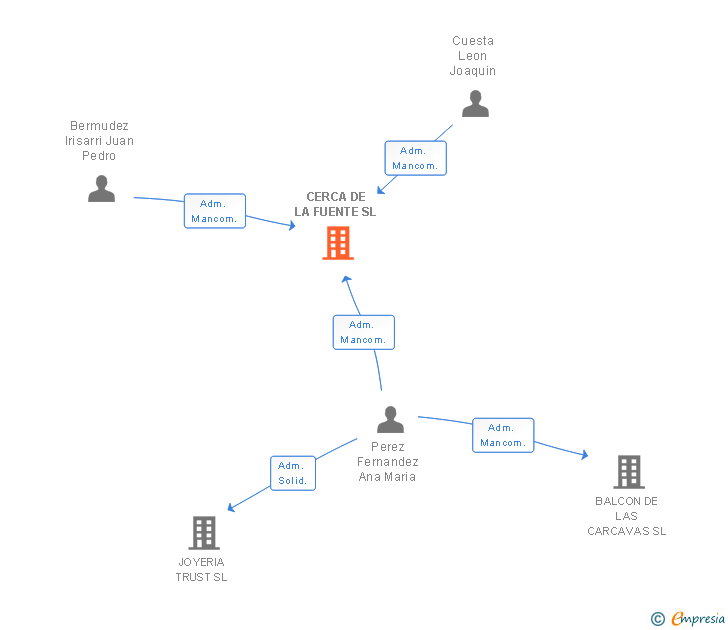 Vinculaciones societarias de CERCA DE LA FUENTE SL