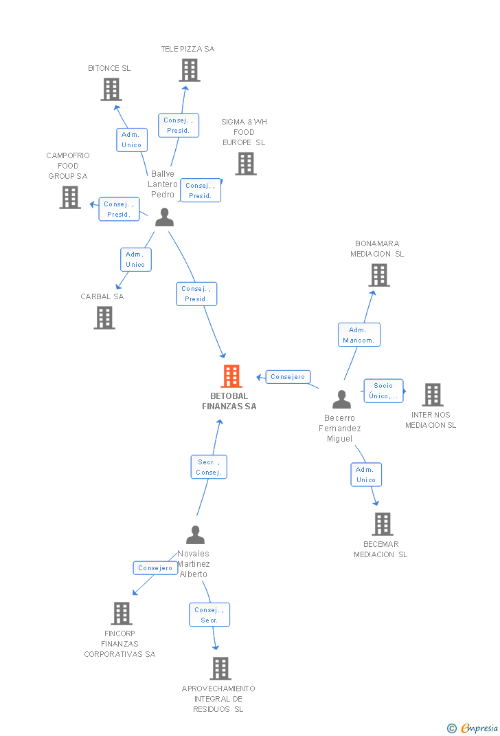 Vinculaciones societarias de BETOBAL FINANZAS SA