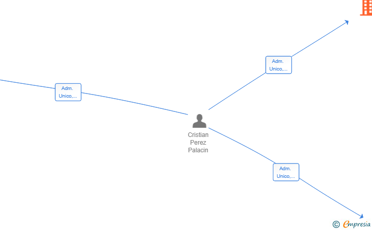 Vinculaciones societarias de PALACIN CAPITAL SL