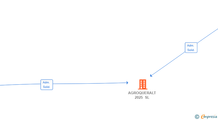 Vinculaciones societarias de AGROQUERALT 2025 SL