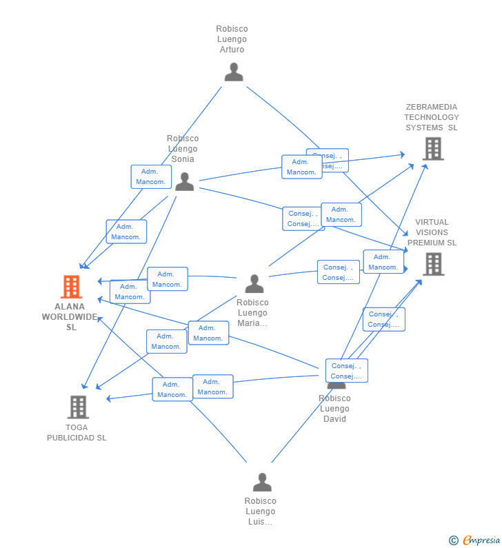 Vinculaciones societarias de ALANA WORLDWIDE SL