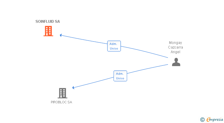 Vinculaciones societarias de SOINFLUID SA