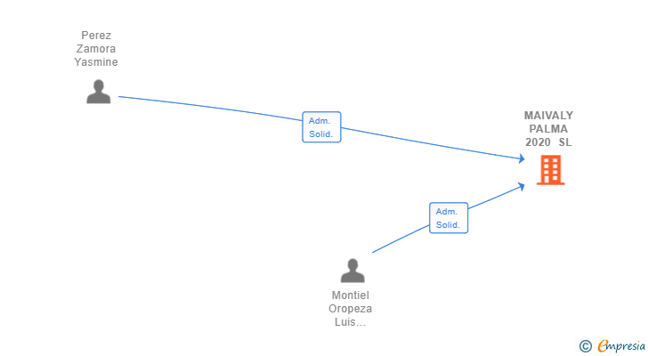 Vinculaciones societarias de MAIVALY PALMA 2020 SL