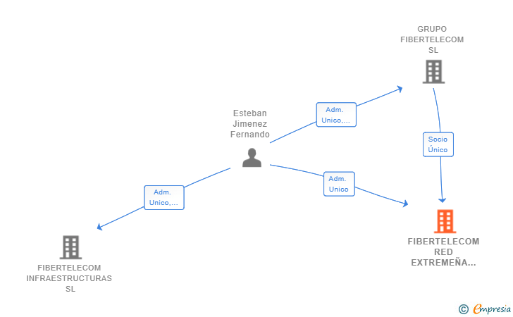 Vinculaciones societarias de FIBERTELECOM RED EXTREMEÑA SL