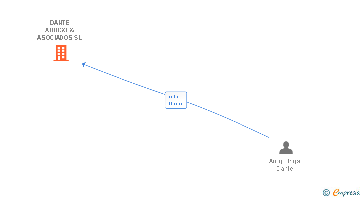 Vinculaciones societarias de DANTE ARRIGO & ASOCIADOS SL