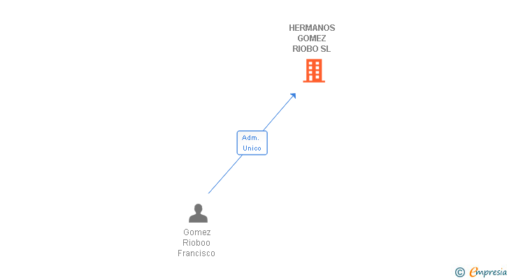 Vinculaciones societarias de HERMANOS GOMEZ RIOBO SL