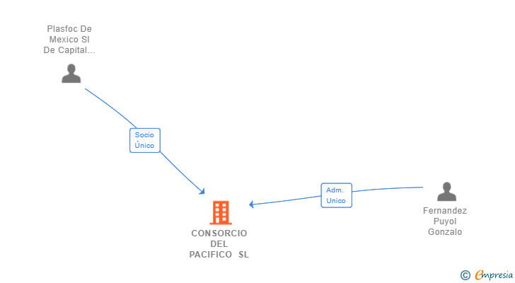 Vinculaciones societarias de CONSORCIO DEL PACIFICO SL