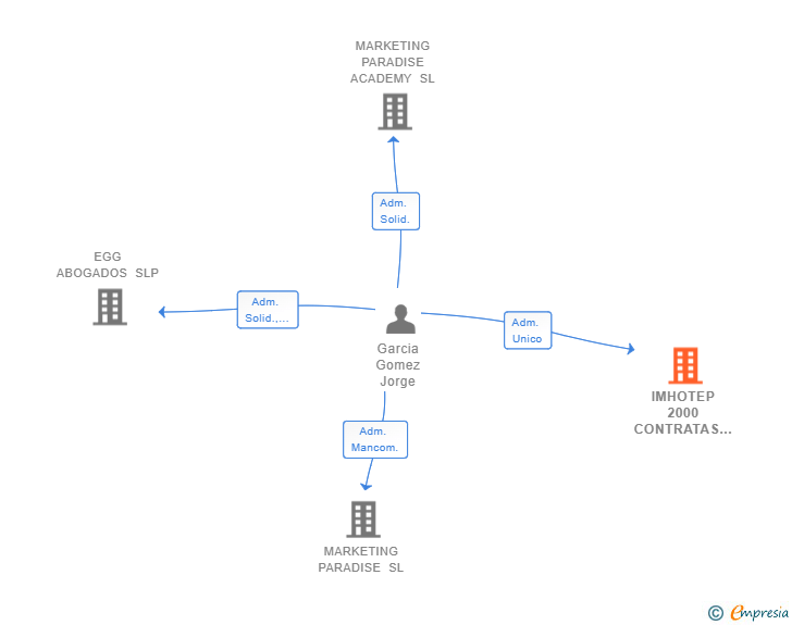 Vinculaciones societarias de IMHOTEP 2000 CONTRATAS Y SERVICIOS SL