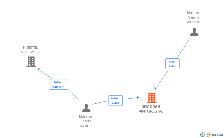 Vinculaciones societarias de DEMOGAR PINTORES SL