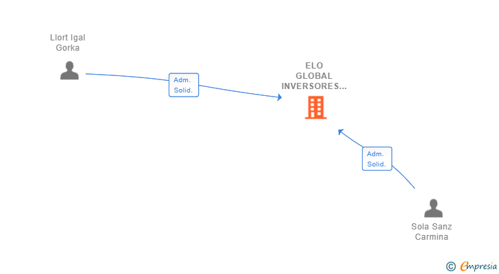 Vinculaciones societarias de ELO GLOBAL INVERSORES SL