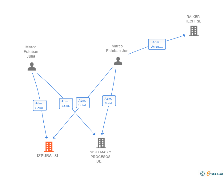 Vinculaciones societarias de IZPURA SL