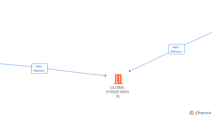 Vinculaciones societarias de GLOBAL ETIQUETADO SL