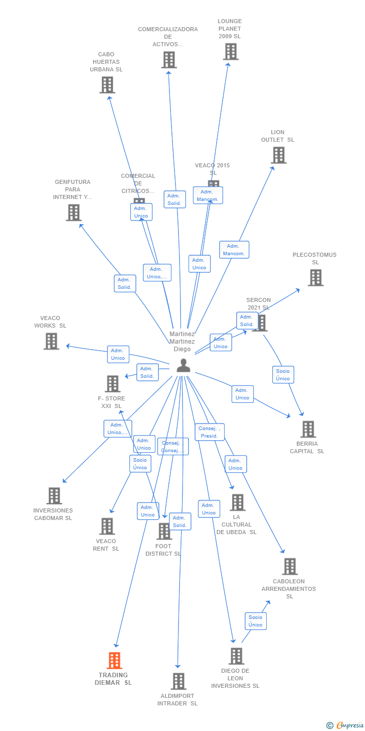 Vinculaciones societarias de TRADING DIEMAR SL