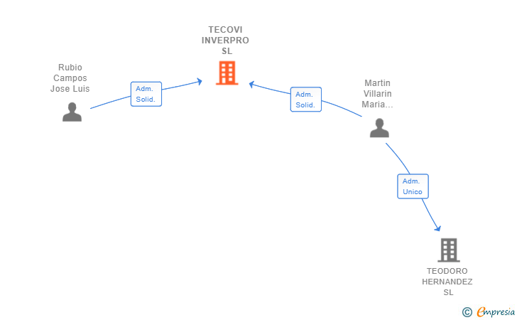Vinculaciones societarias de TECOVI INVERPRO SL