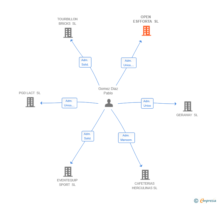 Vinculaciones societarias de OPEN ESFFORTA SL