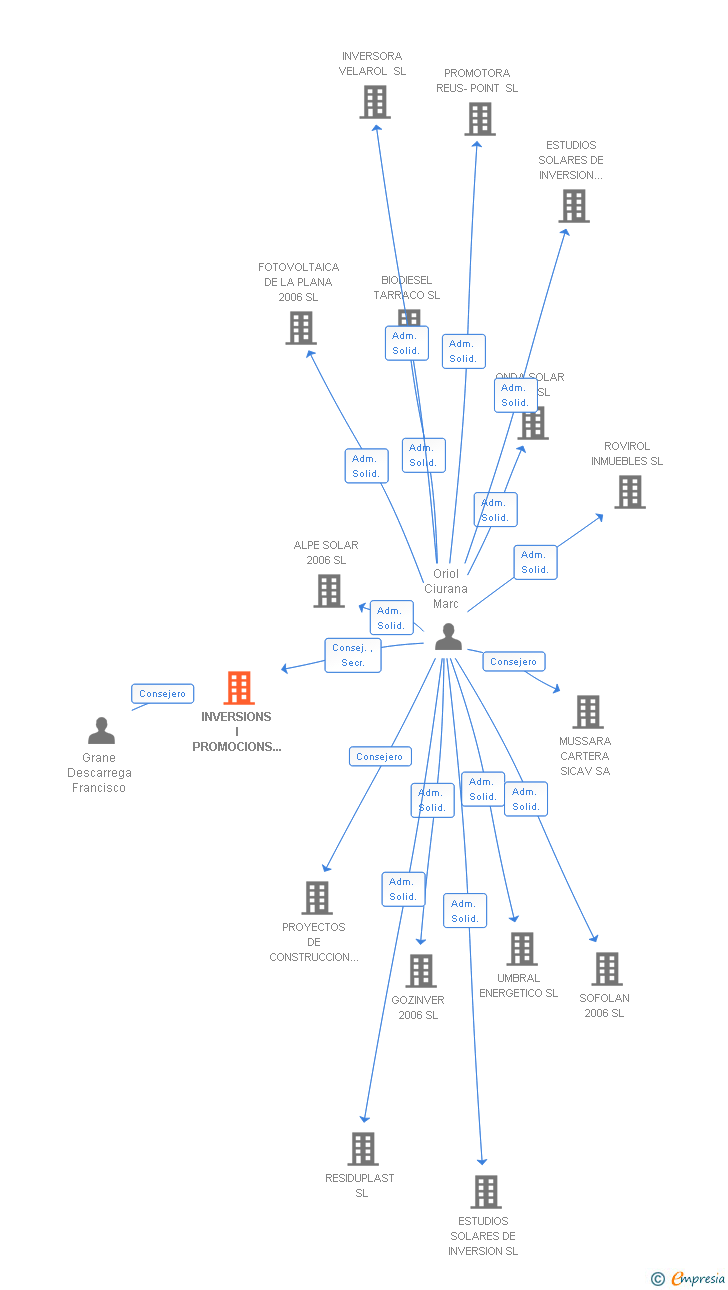 Vinculaciones societarias de INVERSIONS I PROMOCIONS INREXA SL