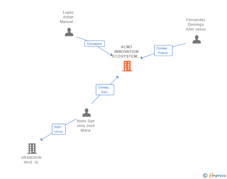 Vinculaciones societarias de ACM3 INNOVATION ECOSYSTEM SL